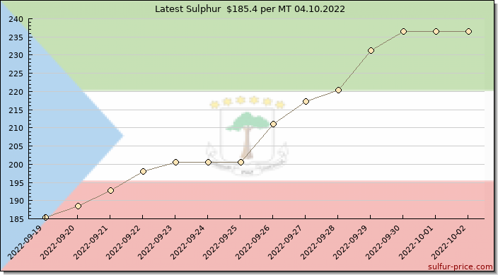 Price on sulfur in Equatorial Guinea today 04.10.2022